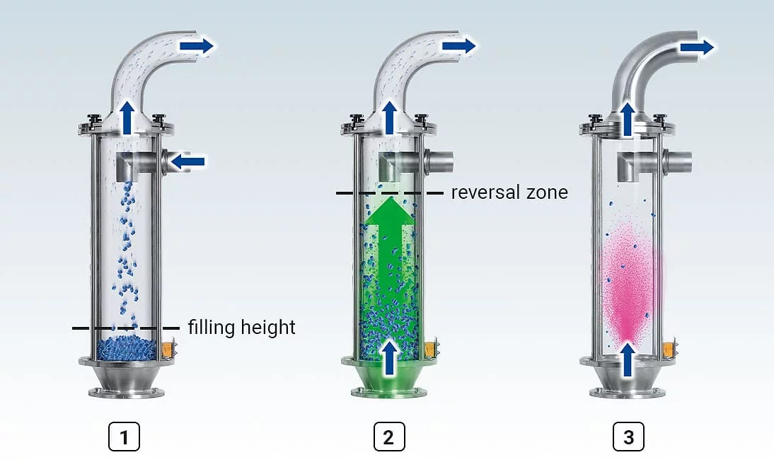 3-stage dedusting process oft the HELIO®Clean 3 deduster