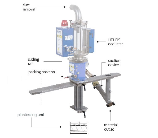 Dedusting module long sliding rail with parking position of the deduster