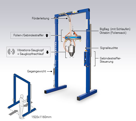 Portal Bauweise der Oktomat® ECO Big Bag und Oktabin Entleerstation