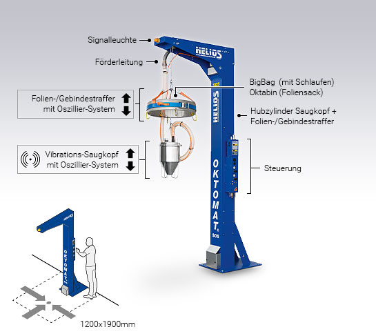 Säulen Bauweise der Oktomat® SOS Big Bag und Oktabin Entleerstation