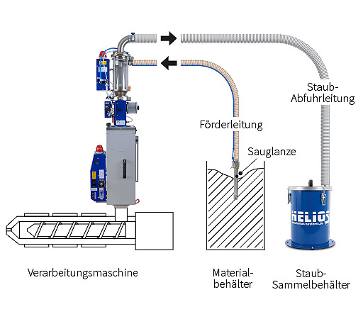 Entstaubung von Kunststoff-Material auf einer Spritzgussmaschine.