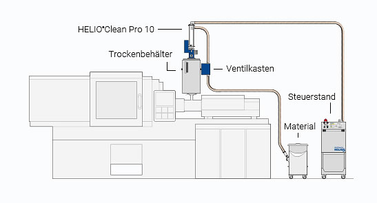 Splitversion Aufbauvariante für HELIO®Clean Pro Granulat-Entstauber