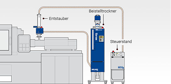 Aufbauvariante Maschinenversion mit Beistelltrockner für HELIO®Clean Pro 20 Granulat-Entstauber