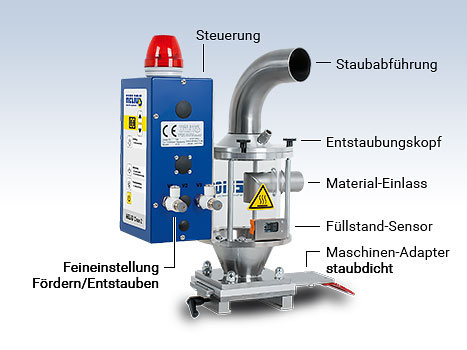 Entstaubungsgerät helioclean2 Standard Ausstattung