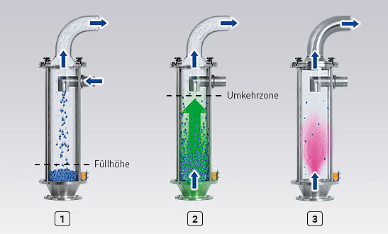 3-stufiges Entstaubungsverfahren des HELIO®Clean Granulat-Entstaubers