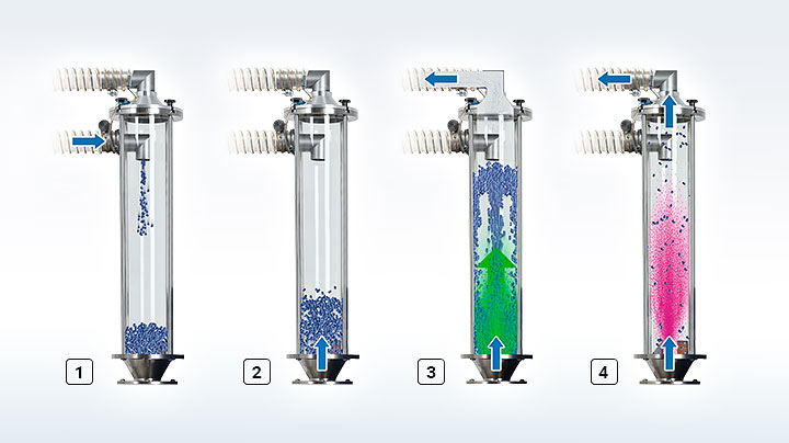 4-stufiges Entstaubungsverfahren des HELIO®Clean Entstaubers