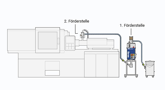 HELIO®Clean 2 mit Option CE als zweite Förderstelle beim Jetboxx® Kunststoff-Granulattrockner