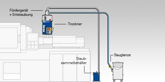 Aufbauvariante des Jetboxx® Aufsatztrockners mit Förderung und Entstaubung auf Spritzgussmaschine