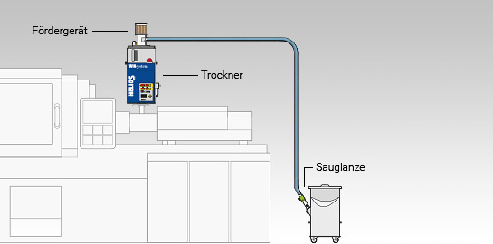 Aufbauvariante des Jetboxx® Aufsatztrockners mit Förderung auf Spritzgussmaschine