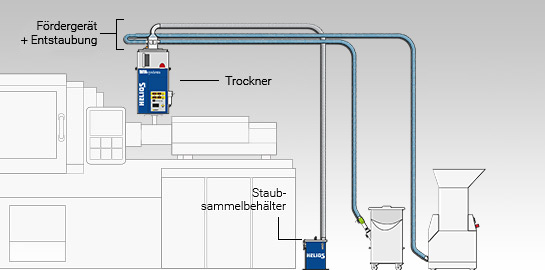 Aufbauvariante des Jetboxx® Aufsatztrockners mit Förderung und Entstaubung von zwei Komponenten auf Spritzgussmaschine