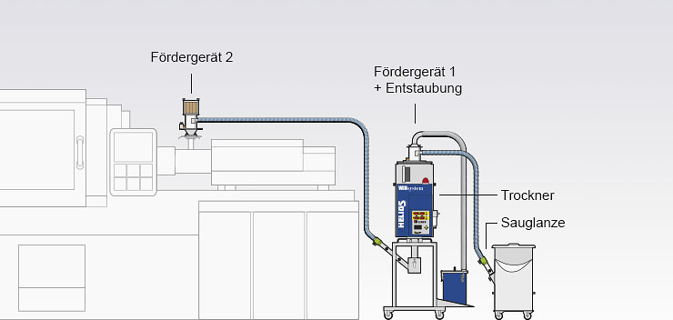 Aufbauvariante des Jetboxx® mobilen Beistelltrockners mit Fördertechnik und Entstaubung