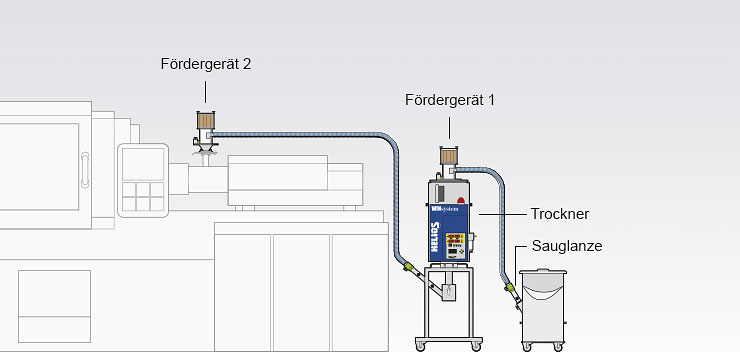 Aufbauvariante des Jetboxx® mobilen Beistelltrockners mit Fördertechnik