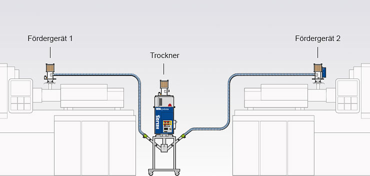 Aufbauvariante des Jetboxx® mobilen Beistelltrockners für die Beschickung von zwei Verarbeitungsmaschinen