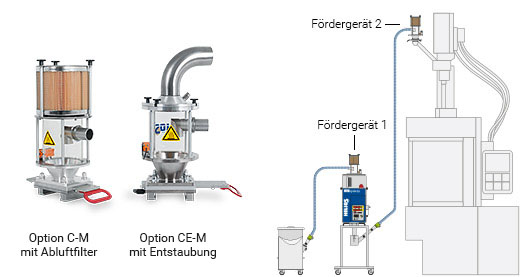 Druckluft-Fördergeräte mit oder ohne Entstaubungsfunktion für Jetboxx® Kunststoff-Granulattrockner