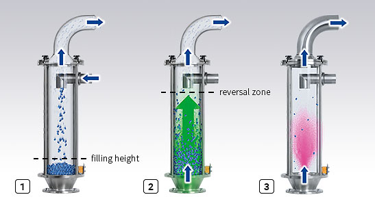 3-stage dedusting process oft the HELIO®Clean 3 deduster