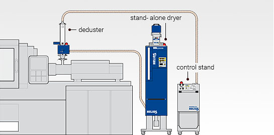 Assembly version material drying for HELIO®Clean Pro 20 deduster