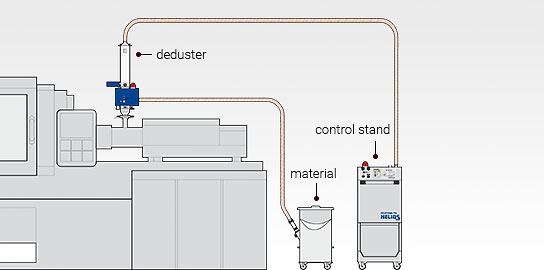 Assembly machine version for HELIO®Clean Pro 20 deduster