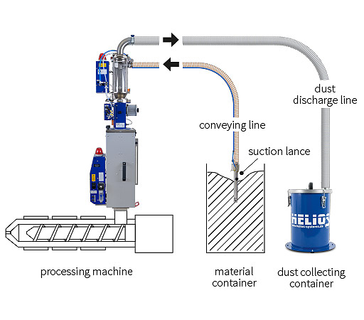 Dedusting of plastic material on an injection molding machine.