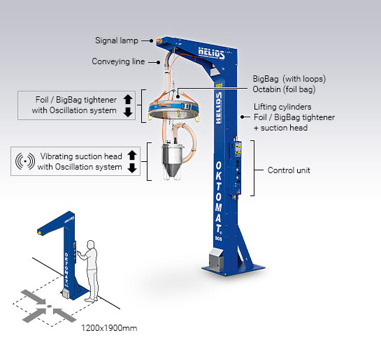 Pedestal version of the Oktomat® SOS big bag and octabin discharging station