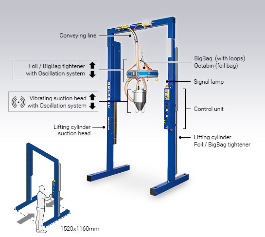 Portal version of the Oktomat® SOS big bag and octabin discharging station